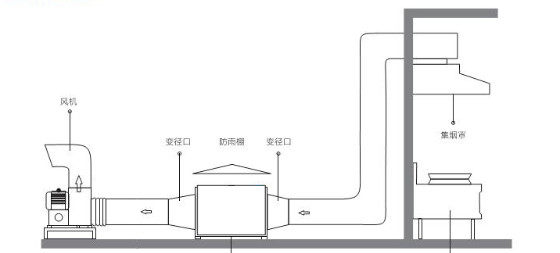 油煙凈化