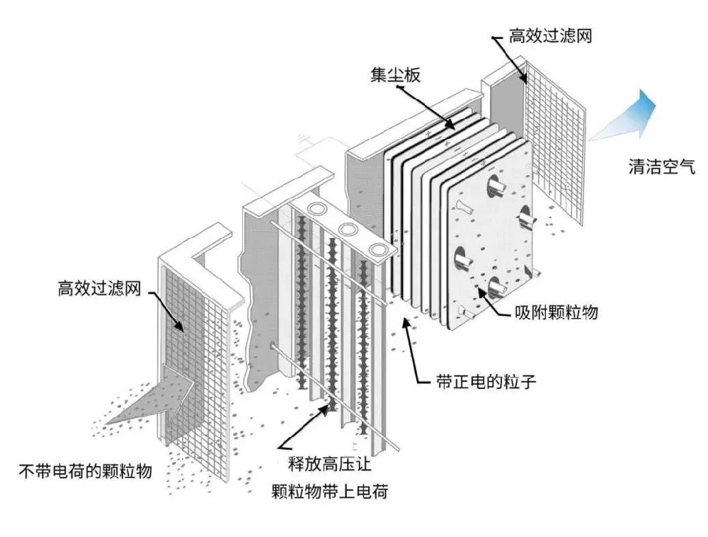 油煙凈化器突然不工作了，這是為什么？